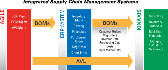 Integrated Supply Chain Management System